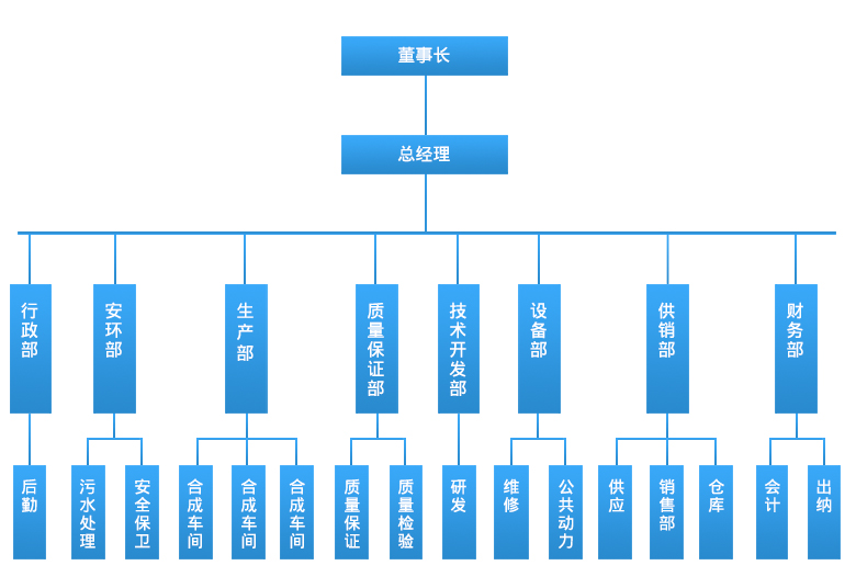 组织机构